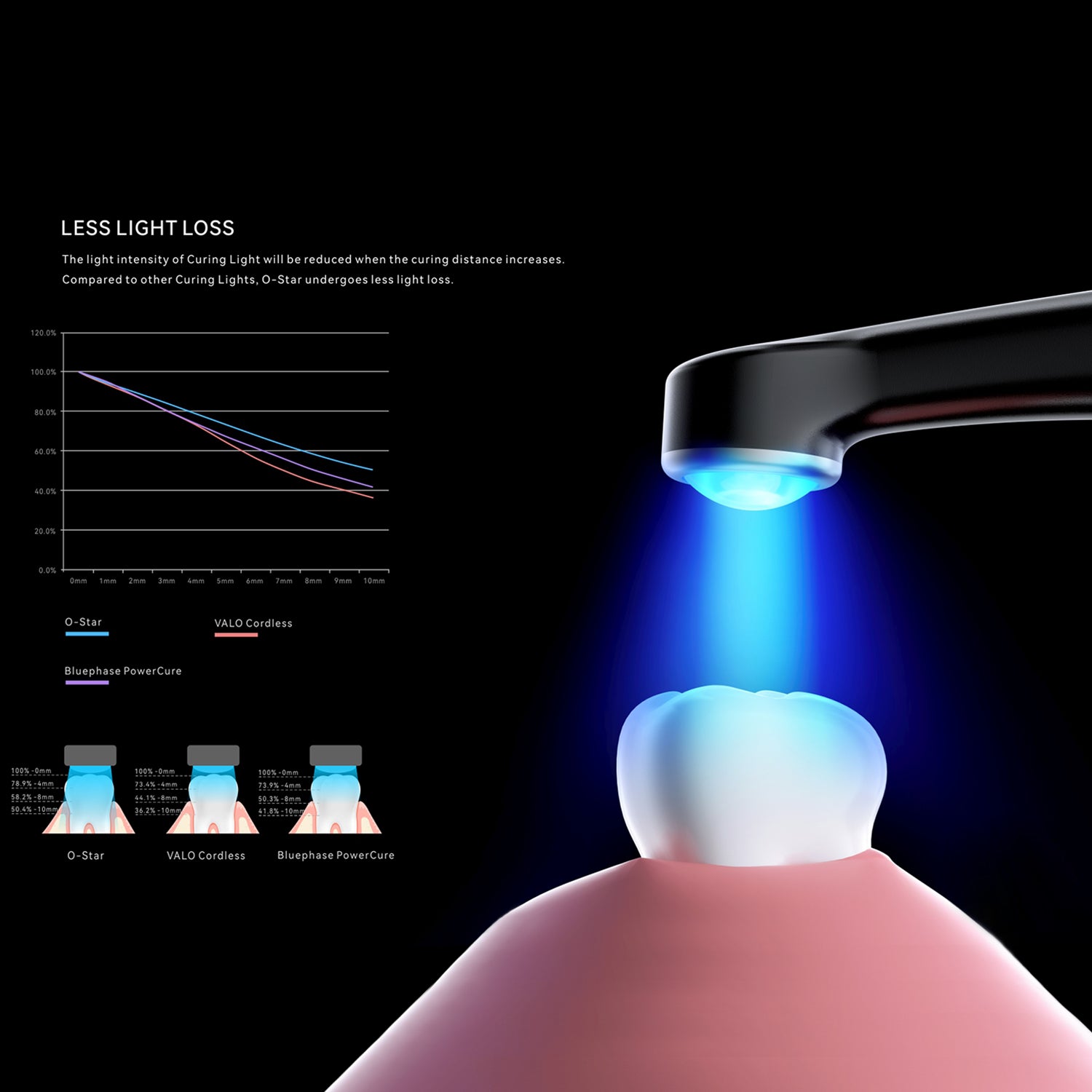 Woodpecker O-Star Dental Curing Light with Apex Locator 1 Sec Cure Lamp 3000mW/cm² OLED Screen